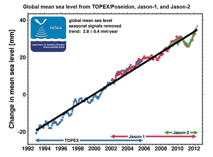 A graph showing global mean sea level.