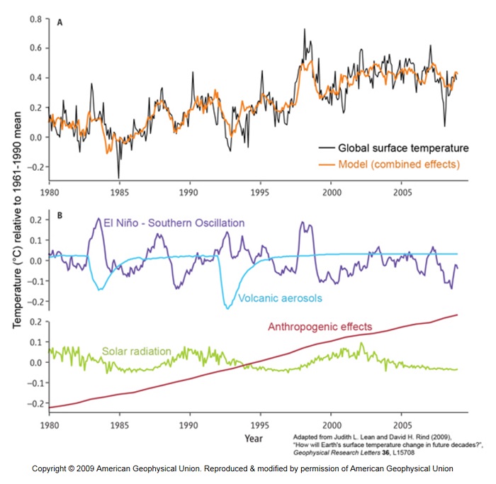 Observed temperature anomalies
          vs. wat the computer models produce.