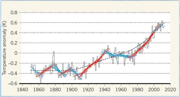 The climate record with 15 year trend-lines