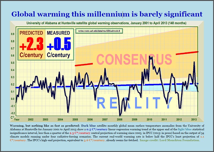 Monckton's "Cherry Picked" UAL
          temperature data.