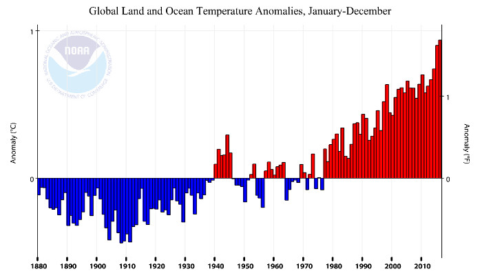 NOAA temperature anomalies thru 2016