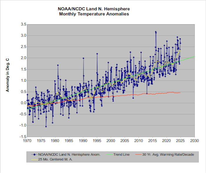 The "Land Only" temperature record.