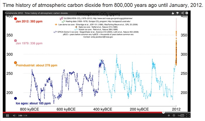 Atmospheric carbon dioxide via
          NOAA's Earth System Research Laboratory