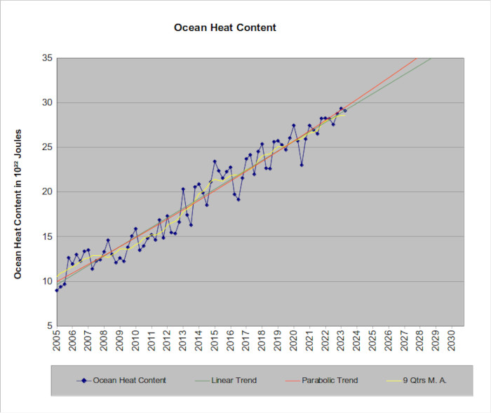 Ocean Heat Content and warming rate as measured by
          the Argo buoy system.