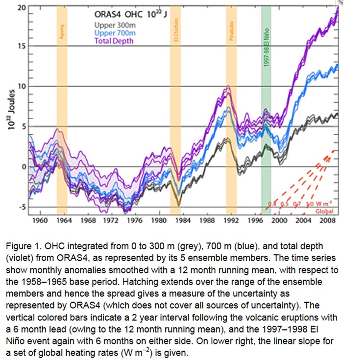 A measurement of the heat going into the Earth's
          Oceans