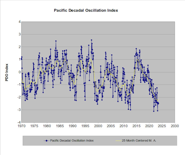 The PDO Index starting with 1970