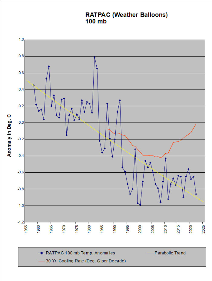 Temperature anomalies at the 100 mb level