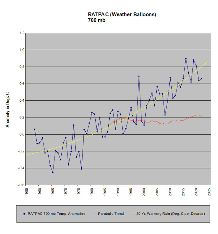 Temperature anomalies at the 700 mb level.