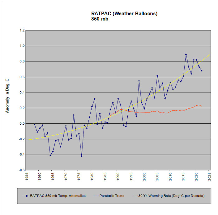 Temperature anomalies at the 850 mb level