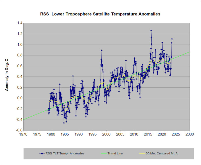 Tropospheric temperature anamolies as interpreted by RSS