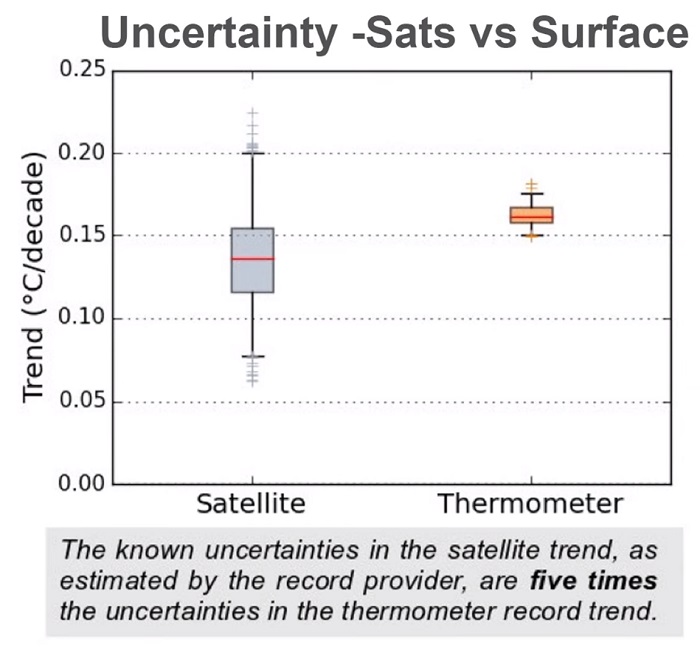 Satellite vs. surface
          temperature uncertaintees