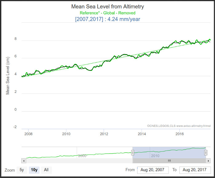 The latest satellite data from AVISO shows the rate of
          sea level rise has accelerated to over 4 mm/yr.