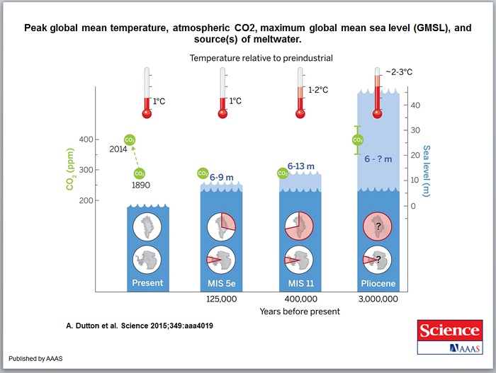 Histirical sea levels as per Science Magazine