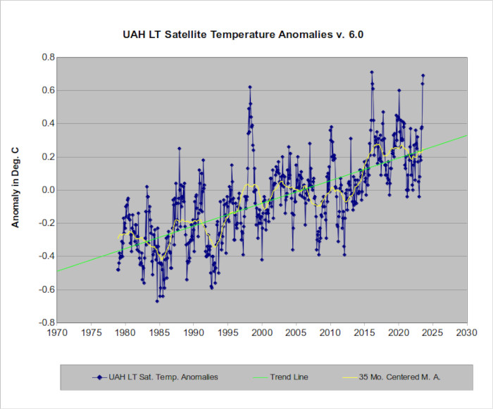The UAH Satellite temperature record