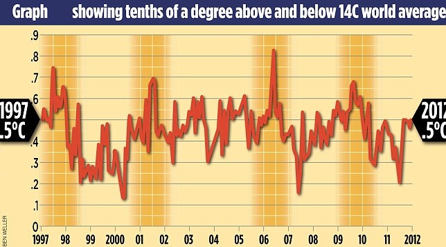 The Mail Online's fabricated chart