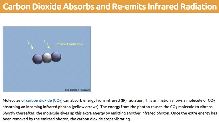 Radiation approachng a carbon
          dioxide molecule.