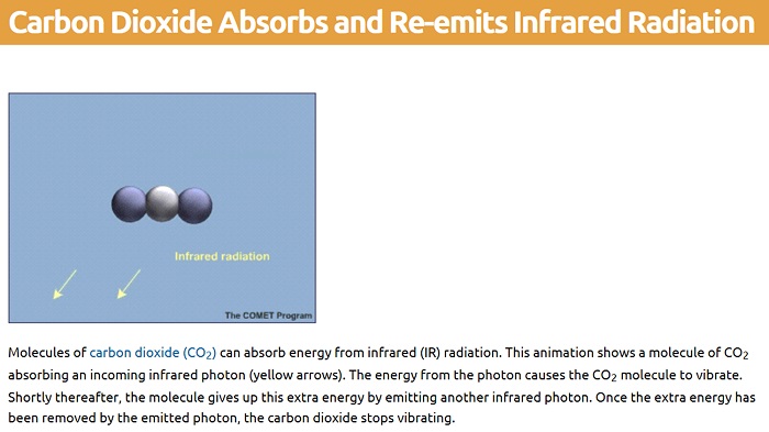 Reradiation from the carbon
          dioxide molecule