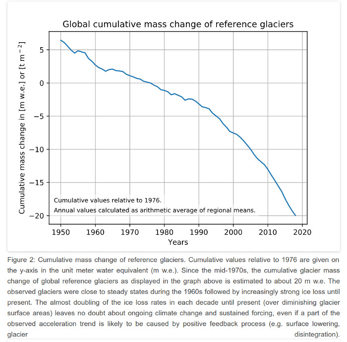 Status of the worlds glaciers as measured by
          Switzerlands World Glacier monitoring Service