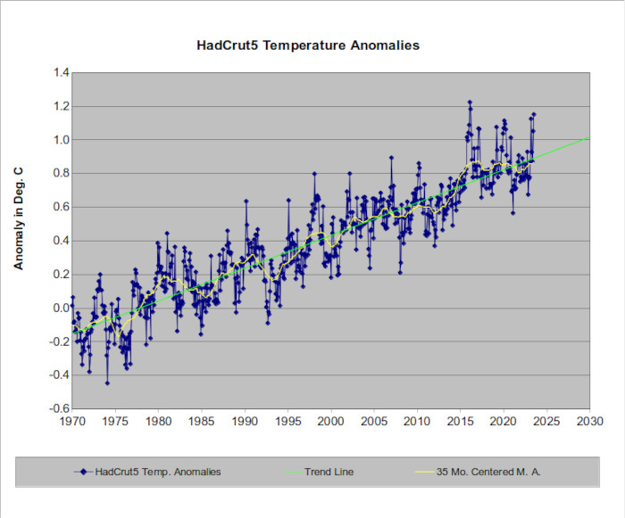 The actual HadCrut5 temperature data.