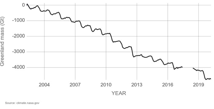 NASA's graph of Greenland's Ice Bass