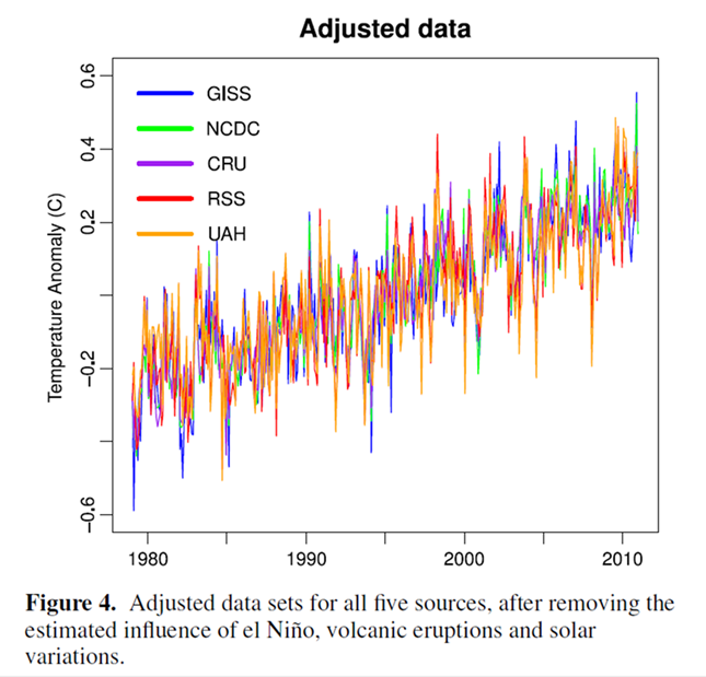 Monthly adjusted temperature data