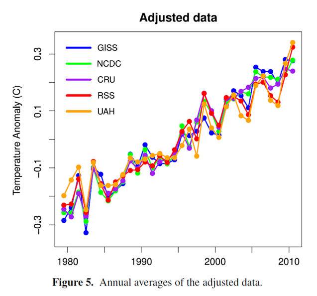 Yearly adjusted temperature data