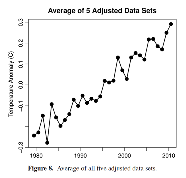 Combined temperature data