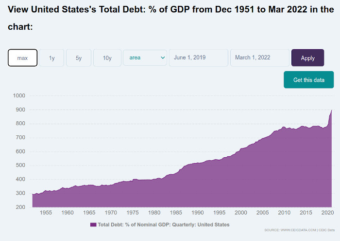 Ratio of total debt to GDP