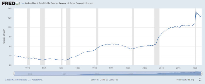A
                chart showing Government (Public) Debt as a ratio of
                GDP