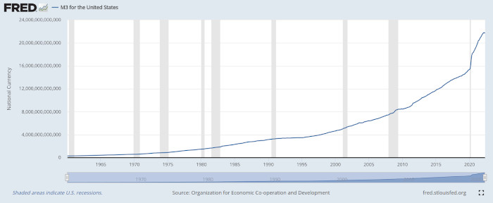 A
                chart by the St. Louis Fed showing historical money
                supply