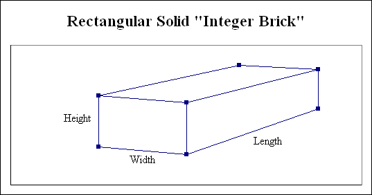 Generalized
            picture of a rectangular solid with edges "width",
            "length", and "height"
