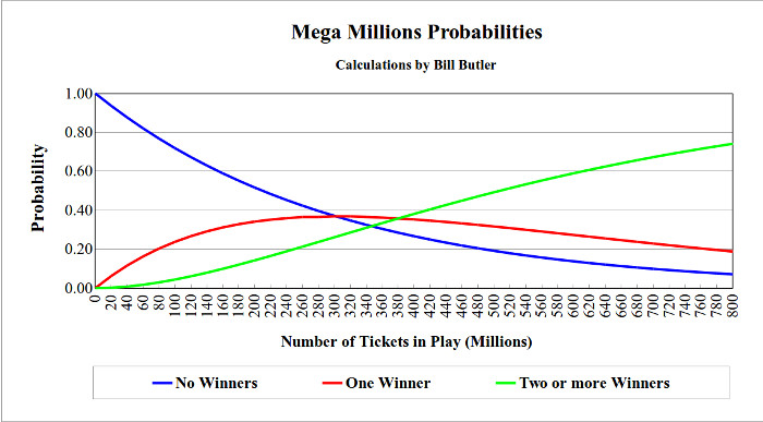 A chart showing the probilities of none, 1, or 2 or
                more Jackpot winners given the number of tickets in
                play.