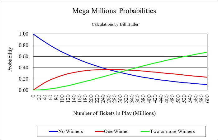 Chart
                showing the probabilities of multiple winners