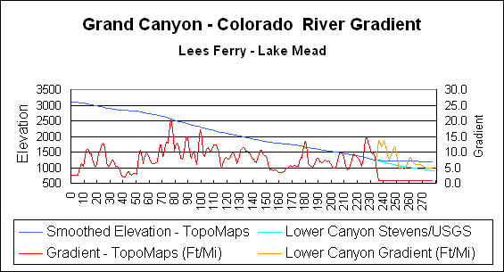 A graph that shows
            mile-by-mile elevations and gradient thru the Grand Canyon.