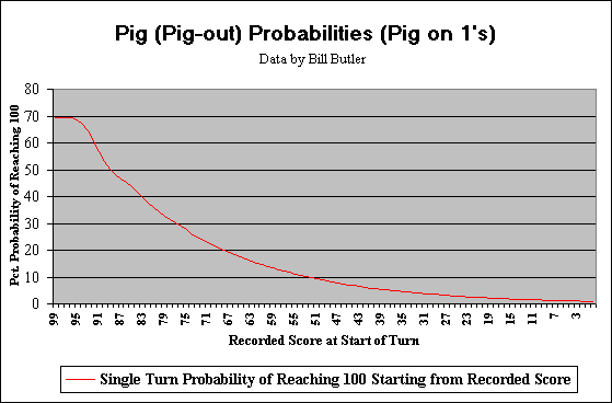 A graph showing the single turn
              probability of reaching 100 given that you are starting
              from a given recorded score.