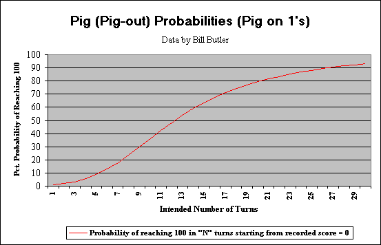 A graph showing the probability that
              you can start from 0 and reach 100 in "N"
              turns.