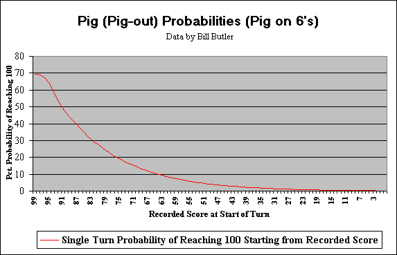 This graph (for "Pig 6")
              shows the probability of reaching 100 in a single turn
              given that you are starting from a given recorded score.