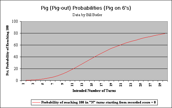 This graph (for "Pig
              6") shows the probability that you can reach 100 in
              "N" turns but starting from 0