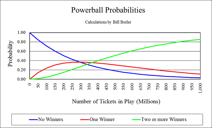 Chart shows probabilities of 0, 1, 2
              or more winners