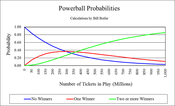 Powerball Number Chart