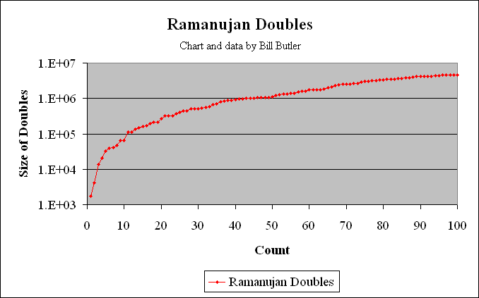 Distribution of the first 100 2-way
              Ramanujan Numbers