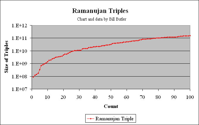 Distribution of the first 100 3-way
              Ramanujan Numbers