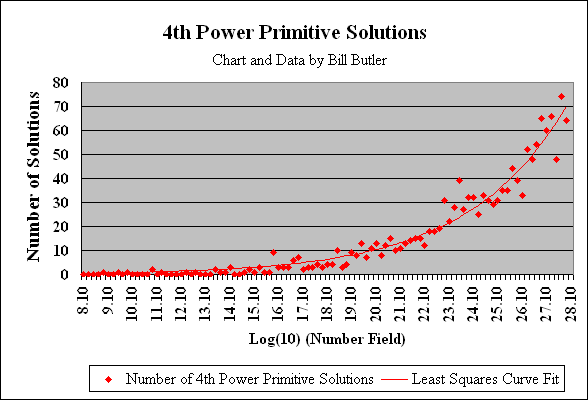 A histogram chart showing the
              distribution of 4th power solutions.
