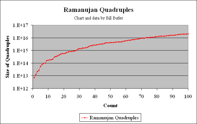 Distribution of the first 100 4-way
              Ramanujan Numbers