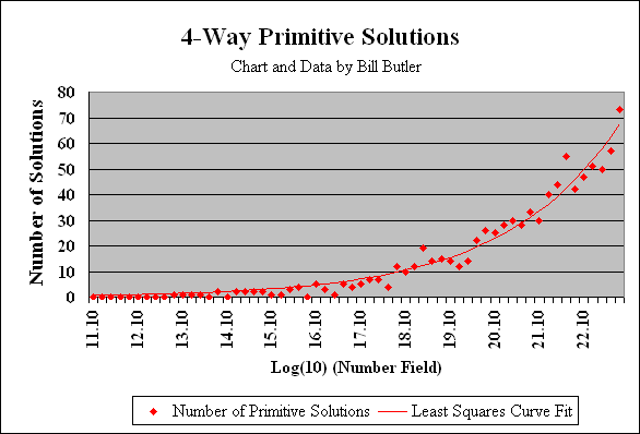 Distribution of primitive 4-way
              solutions within the number field.