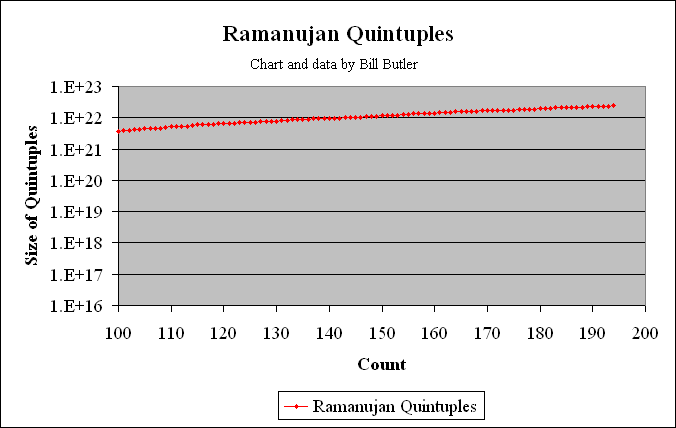 Distribution of the remaining known
              5-way Ramanujan Numbers < 2.416E22