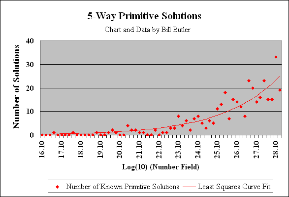 A histogram of known 5-way primitive
              solutions.