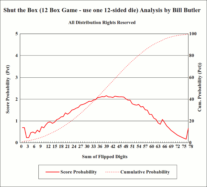 A graph showing probabilities for the one 12-sided
              die game.