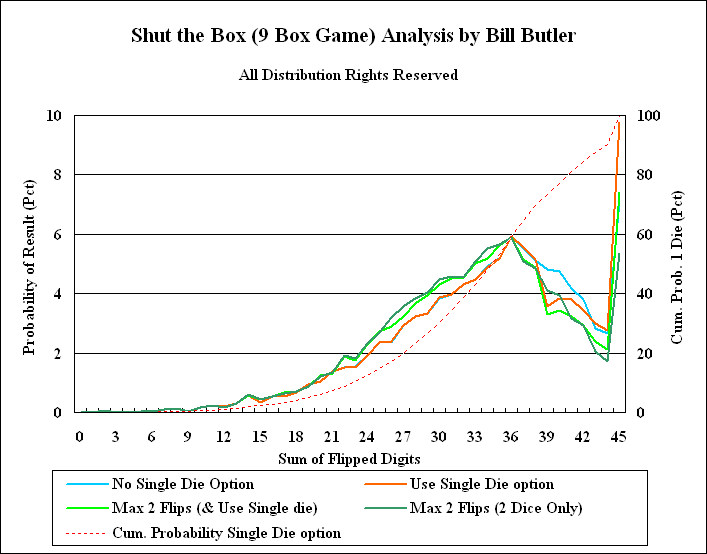 Probabilities for 9-box Shut the Box