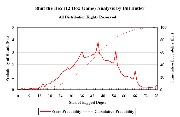 Probabilities for 12-box Shut the Box